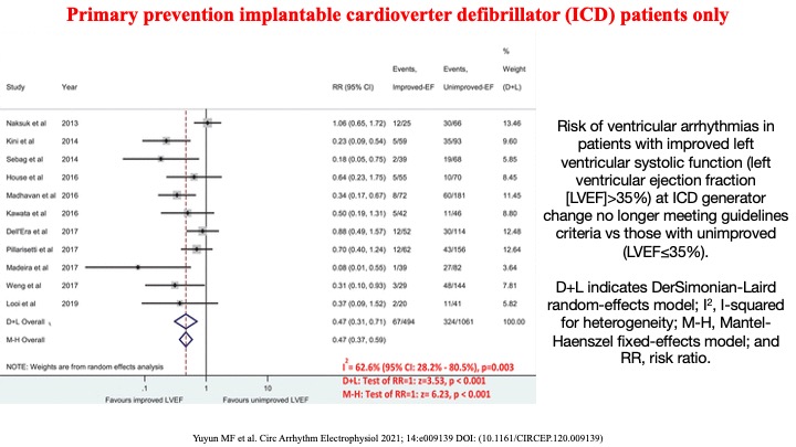 drraviele's tweet photo. Metanalysis: In primary prevention pts with LVEF improvement to >35% (1/4 pts) or w/out prior appropriate ICD therapies (2/3 pts) at the time of generator change, the risk of VA remains substantial, suggesting that generator change is a reasonable option in these pts #CIRCEP https://t.co/nTtPSGJyxr