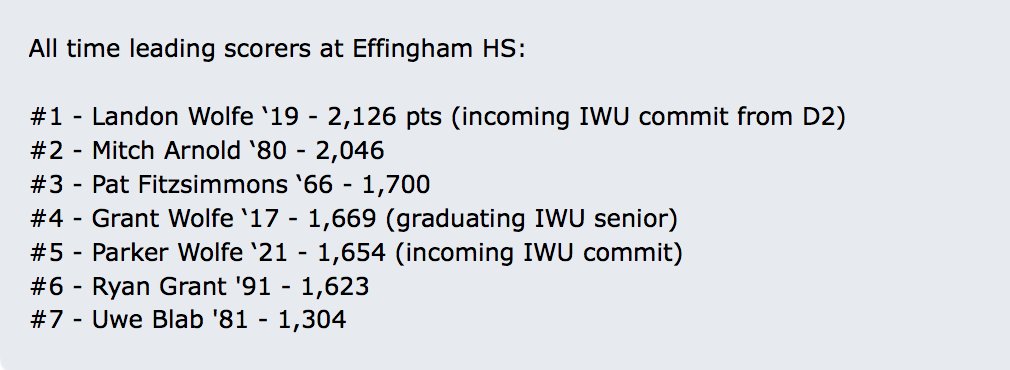 Bob Quillman (@iwuhoopscom) on Twitter photo Breaking <a href="/IWUBasketball/">Illinois Wesleyan Basketball</a> news.
<a href="/landonwolfe23/">Landon Wolfe</a>, the all-time leading scorer at 3A Effingham, is transferring from D2 Minnesota St to Illinois Wesleyan.
The 6-5 F was 27-59 from 3 in 2 yrs; high of 19 vs Concordia-SP.
2,126 pts in HS; as SR 25 ppg, 8 rpg, 3 apg, 51% FG.
#d3hoops Breaking <a href="/IWUBasketball/">Illinois Wesleyan Basketball</a> news.
<a href="/landonwolfe23/">Landon Wolfe</a>, the all-time leading scorer at 3A Effingham, is transferring from D2 Minnesota St to Illinois Wesleyan.
The 6-5 F was 27-59 from 3 in 2 yrs; high of 19 vs Concordia-SP.
2,126 pts in HS; as SR 25 ppg, 8 rpg, 3 apg, 51% FG.
#d3hoops
