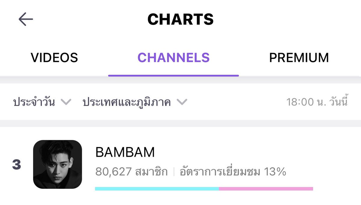 _52mm's tweet image. charts Vlive ประจำวันนี้
ช่อง ขึ้นมาอยู่อันดับ3 เลย คลิปที่ 5
ส่วนแยกประเทศที่ไทยอันดับ 1 กับ 2

ฮื้ออออออ 🥺🥺 เริ่มต้นได้ดี ดียิ่งๆขึ้นไป การนับหนึ่งใหม่นี่ไม่ง่ายจริงๆ

#BamBamVliveisHere #BamBam
@BamBam1A @BAMBAMxABYSS