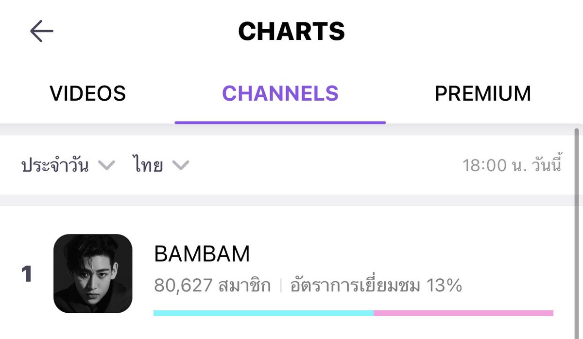 _52mm's tweet image. charts Vlive ประจำวันนี้
ช่อง ขึ้นมาอยู่อันดับ3 เลย คลิปที่ 5
ส่วนแยกประเทศที่ไทยอันดับ 1 กับ 2

ฮื้ออออออ 🥺🥺 เริ่มต้นได้ดี ดียิ่งๆขึ้นไป การนับหนึ่งใหม่นี่ไม่ง่ายจริงๆ

#BamBamVliveisHere #BamBam
@BamBam1A @BAMBAMxABYSS