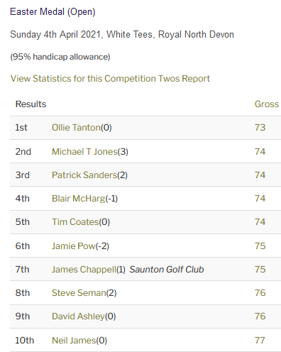 RNDGolfclub's tweet photo. So Harry Jones played his first 2 medals ever this weekend, He won them both. Off 29 on Sunday he is now off 14 - is that some kind of #Record? @jmschppll got a #holeinone on the 5th and Andy Hood holed a 197yd second into the 6th. Quite a weekend. #PlasticFreeRND https://t.co/FxJaNF1hFE