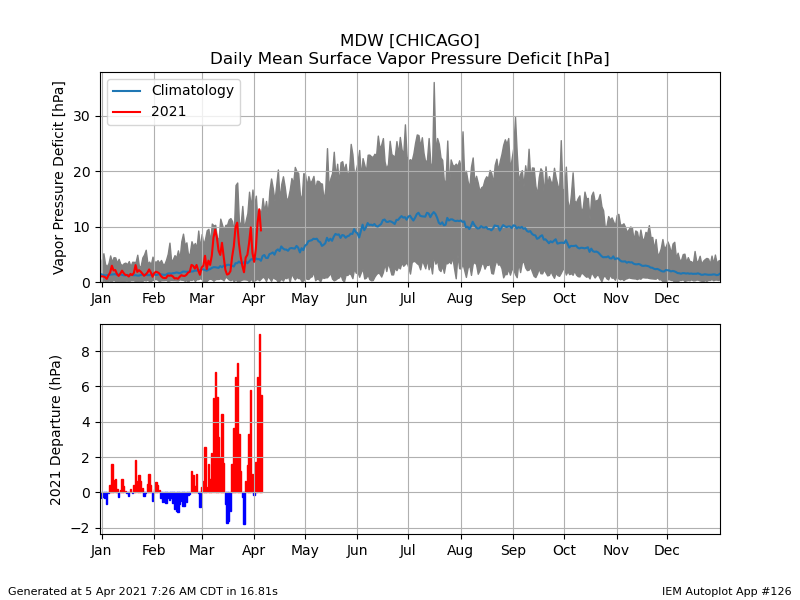 Vapor pressure deficit (VPD) is a measure of atmospheric humidity compared to humidity if the air was saturated. Large values = a "drier" atmosphere. Vapor pressure deficit from Chicago's Midway Airport (below) shows very high VPD values since March 1. #ilwx  1/3