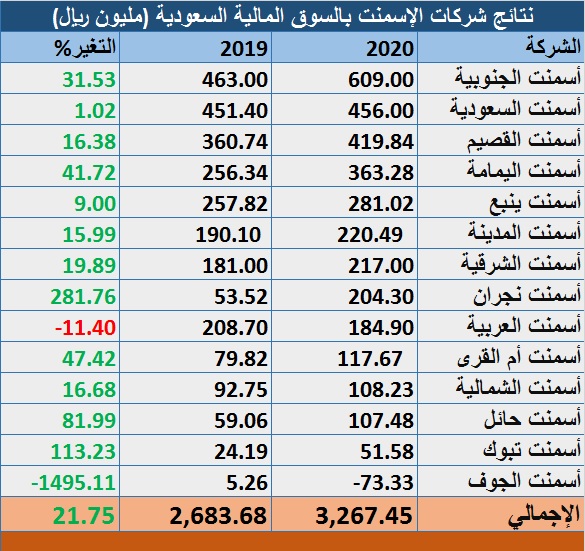 سهم ينبع سعر اسمنت سهم يسجل