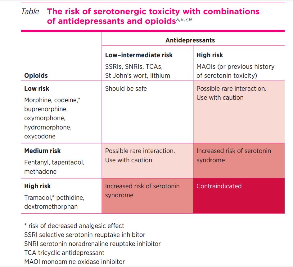 S.E.F.H (@sefh_) on Twitter photo 🚨Opioides y antidepresivos: qué combinaciones evitar
(Algunas combinaciones pueden ⬆️ riesgo de efectos serotoninérgicos y otras toxicidades, o ⬇️ eficacia analgésica) <a href="/AustPrescriber/">Australian Prescriber</a> ow.ly/FIxB50EgCfu 🚨Opioides y antidepresivos: qué combinaciones evitar
(Algunas combinaciones pueden ⬆️ riesgo de efectos serotoninérgicos y otras toxicidades, o ⬇️ eficacia analgésica) <a href="/AustPrescriber/">Australian Prescriber</a> ow.ly/FIxB50EgCfu