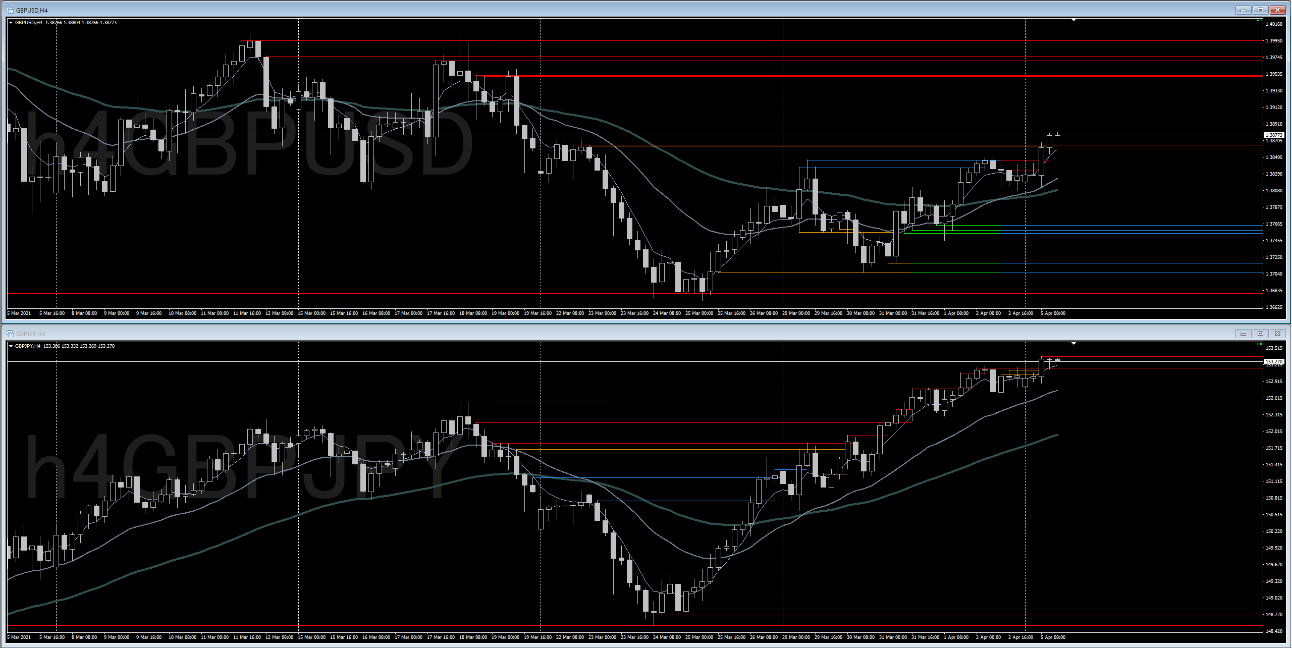 Mob On Twitter チャート チェック ポンドル Gbpusd 4時間足 H4 ポン円 Gbpjpy 4時間足 H4 日本時間 22 00 現在 一方通行 デイトレは 単調で簡単に勝てる流れが続いています Gbpusd Gbpjpy Fx チャート分析 為替 相場 手法 Https T Co