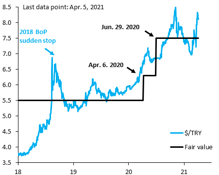 robin_j_brooks's tweet photo. Turkish Lira has stabilized around $/TRY 8.10 in the last week and we've kept our fair value unchanged at 7.50. But it's fair to say that market sentiment continues to shift in a negative direction, with many investors expecting more, and potentially significant, devaluation... https://t.co/e4iQclZoUM