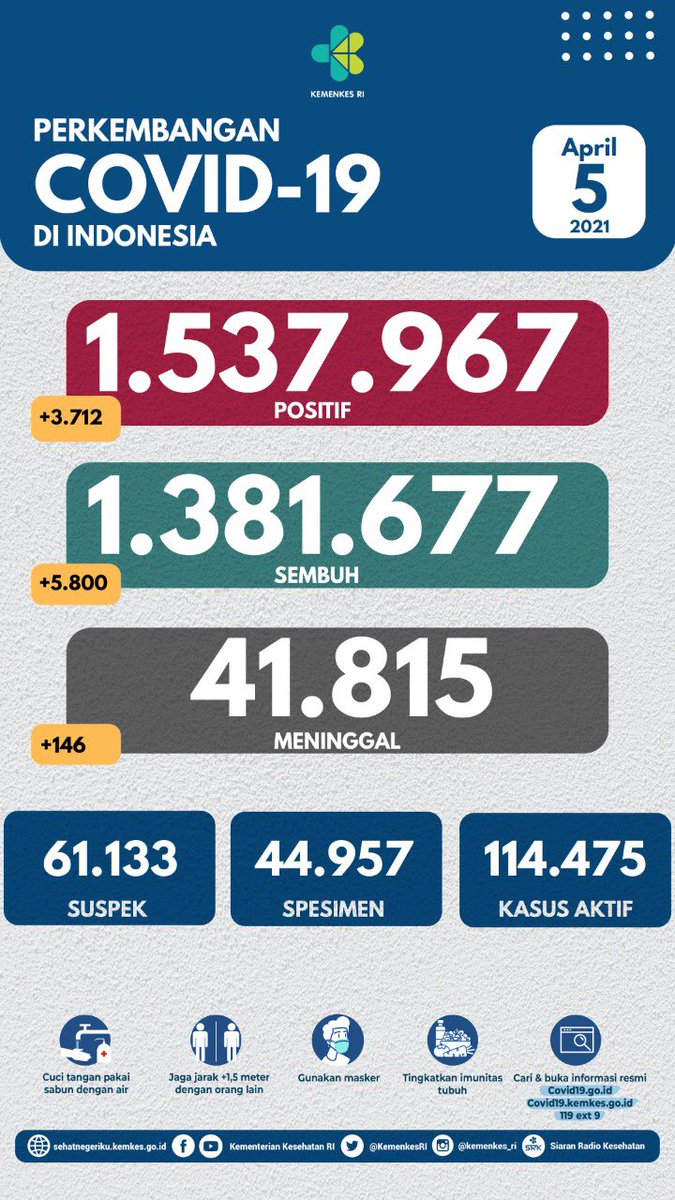 KemenkesRI's tweet photo. Update situasi terkini perkembangan #COVID19 di Indonesia (5/4)
 
(Sebuah utas)

#BersatuLawanCovid19 #dirumahaja  #jagajarak #adaptasikebiasaanbaru https://t.co/hHsEsY9gLI