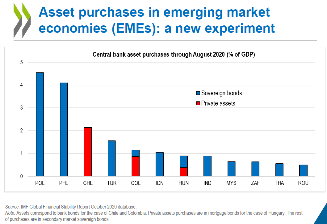 Before I start; views are mine and  @YasinMimir's and do not represent the official views of the Norges Bank andthe OECD or of its member countries. Central banks in emerging market economies (EMEs) deployed asset purchases for the first time to respond to the  #COVID19 shock. 2/n