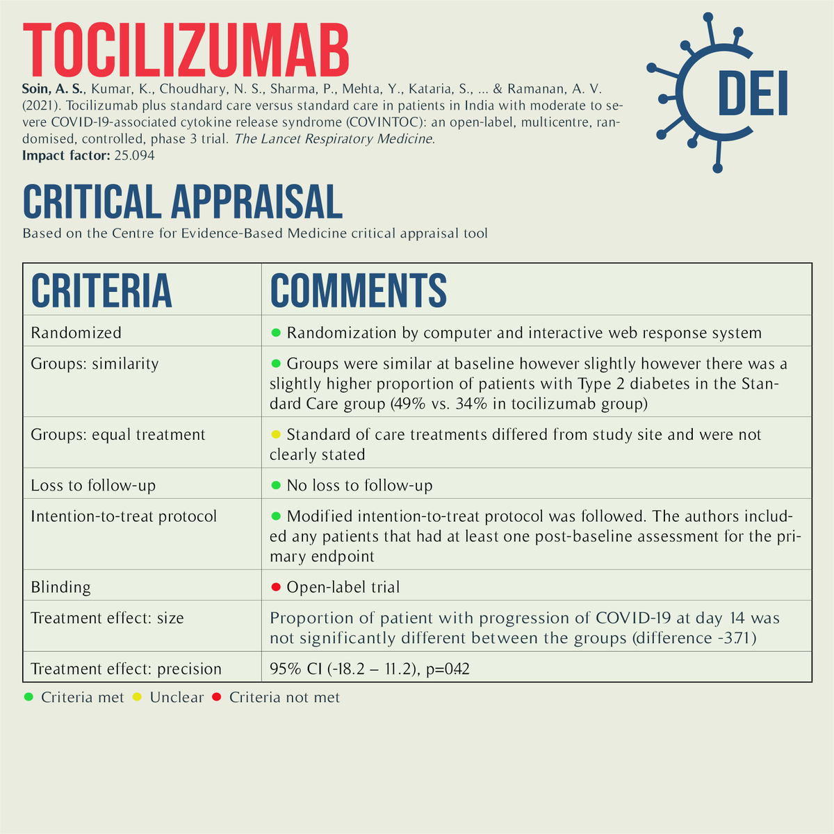 Covid19_DEI's tweet image. Our PICO, appraisal, &amp;amp; limitations for this trial looking at #tocilizumab + standard of care vs. standard of care for #COVID19 treatment.

#RCT #MedTwitter #TwitteRx #clinicatrial #NurseTwitter #IDtwitter #pharmacyschool #pharmacystudent #medschool #evidencebasedmedicine #CovidRx