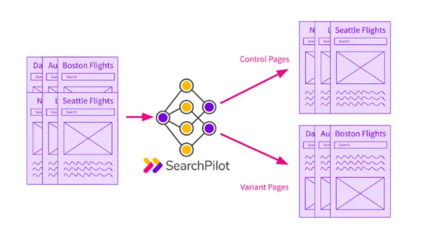 iftfagency's tweet photo. Whether you're changing metadata, content or infographics - A/B testing is a solid way to understand what truly works.
This breakdown from @SearchPilot is perfect for getting started π
https://t.co/35xGZvlPcP
#FTFReads #SEO #Digitalmarketing https://t.co/3Ra4tmqOUh