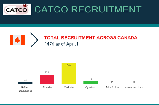 CATCOtrial's tweet photo. CATCO recruitment across Canada as of Apr. 1: https://t.co/V5CQ2EMROC