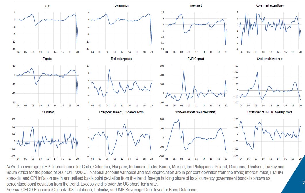 We take the average of 13 EMEs that are identified to have been applied QE during the pandemic as our calibration and estimation reference. One observation is that financial repercussions of  #COVID19 onEMEs have been weaker than the GFC. 6/n