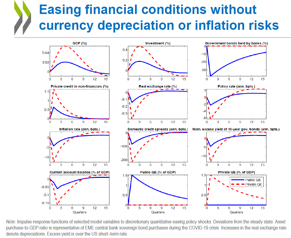 This column argues that asset purchases ease financial conditions in emerging economies by curbing capital outflows enabled by stronger bank balance sheets upon the asset intermediation by the CB. 8/n