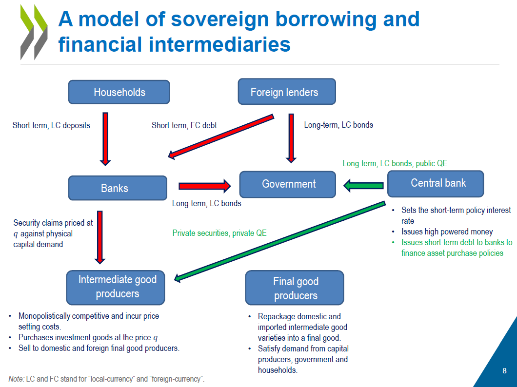 By purchasing LC sovereign bonds, central bank (CB) aims to repair the market dislocation created by the bond sell-off of foreign investors. We also analyse private QE policies in which CB can also purchase private securities as in Gertler and  @peterkaradi 2011, and 2013. 7/n