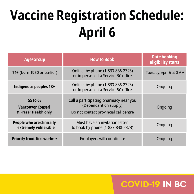 BCGovNews's tweet photo. NEW: We're working quickly to help people get their COVID-19 vaccine. Starting April 6, eligible people can register online, by phone (1-833-838-2323) or in-person at a Service BC office. Share the schedule &amp; help someone register. Please only register if it’s your turn! #CovidBC