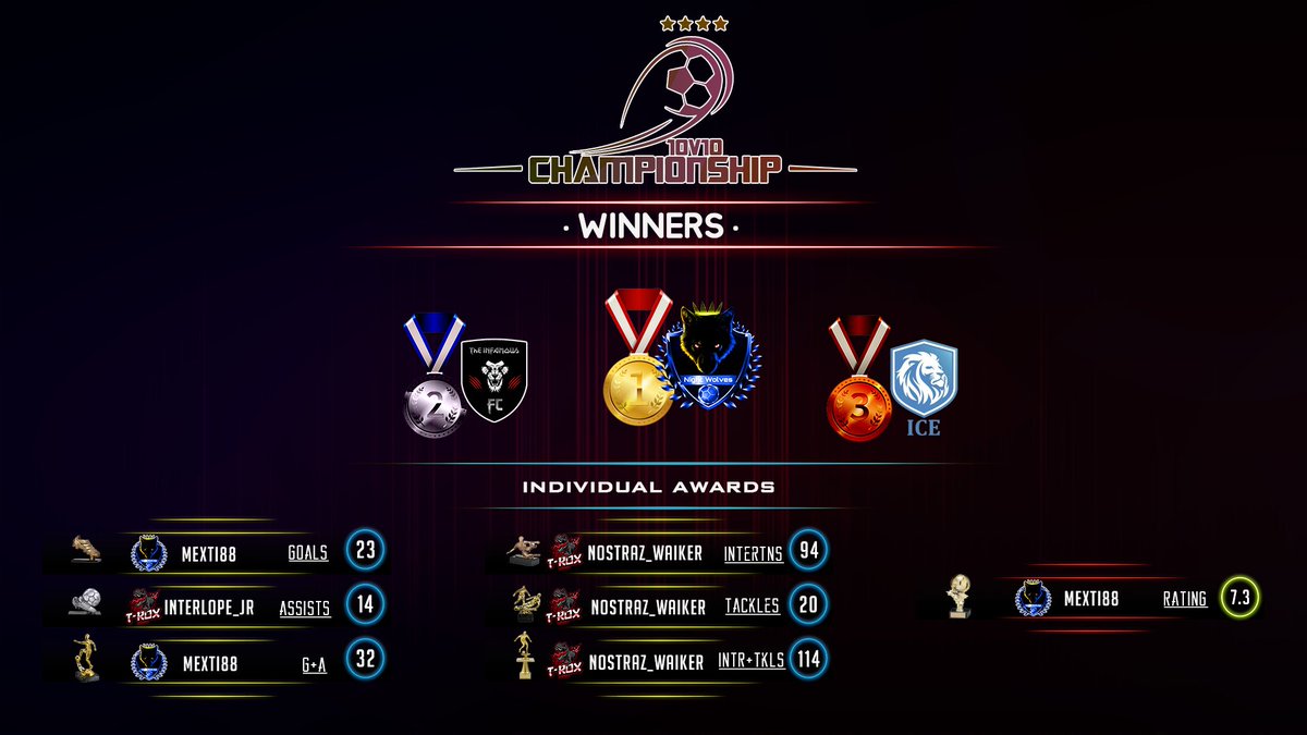 📣Awards "PESPRO CHAMPIONSHIP" 🔥
🥇Night Wolves (P22 W14 D3 L5 PTS 45)
🥈InFamous (P22 W12 D5 L5 PTS 41)
🥉ICE International (P22 W11 D3 L8 PTS 36)