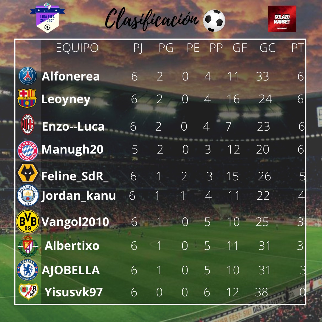 SeT_ESP's tweet photo. 🎮⚽LIGA FIFA SET 21
Después de seis jornadas así quedan los resultados, la clasificación y la tabla de goleadores.
¿De qué equipo sois forofos?
#LigaFIFASET #SomosSET #Twitch #FIFA21 #Videojuegos #Gameplay #Spain #tournament #liga #esports #instagram #Twitter #facebook https://t.co/yJYhVekxut