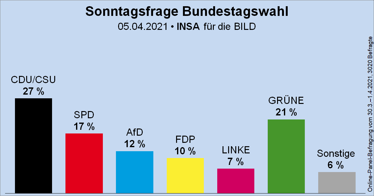 Sonntagsfrage zur Bundestagswahl • INSA/BILD: CDU/CSU 27 % | GRÜNE 21 % | SPD 17 % | AfD 12 % | FDP 10 % | DIE LINKE 7 % | Sonstige 6 %
➤ Übersicht: wahlrecht.de/umfragen/
➤ Verlauf: wahlrecht.de/umfragen/insa.… #btw21
