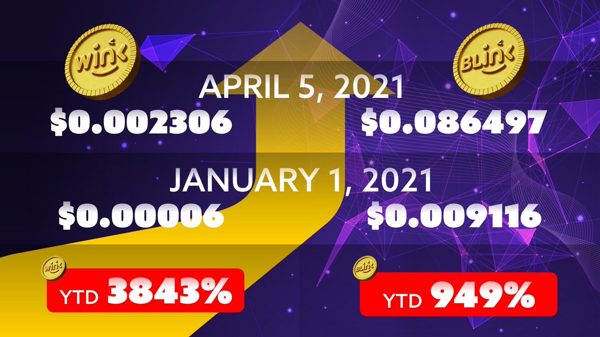 WINkorg777's tweet photo. 🔥🔥🔥Another day, another all-time high! 

#WINk is now up 3843% and #BLINK is up 949%, and there’s no sign of stopping.

Don’t sleep on this pair of Aces!

#TRON #BSC @cz_binance @justinsuntron #WIN #BLK https://t.co/FGNsnMrh5D