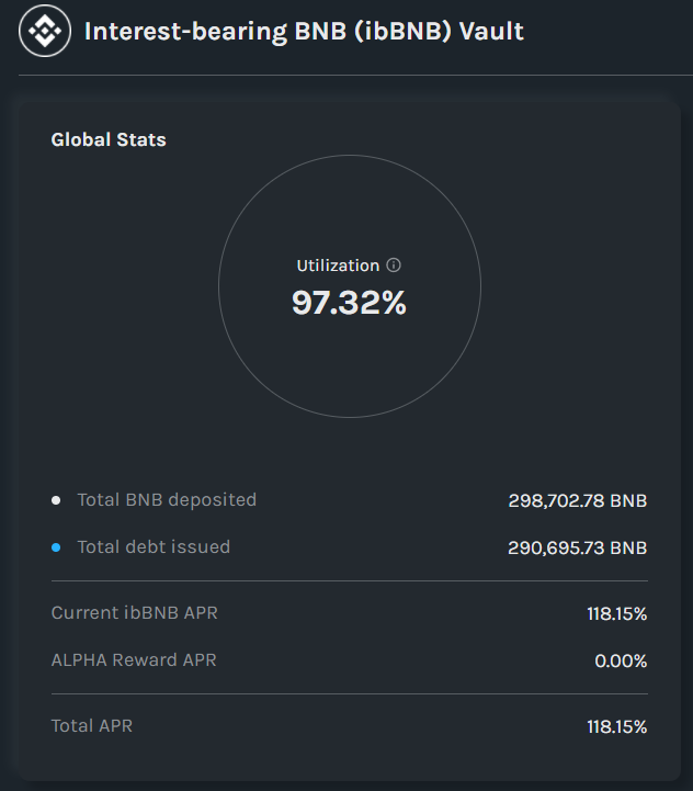 homora-bsc.alphafinance.io/earn
そういえばレバレッジファーミング本家BSCに来てましたね。
BNB貸してAPR118%なのでBNB保存庫には良いかも。