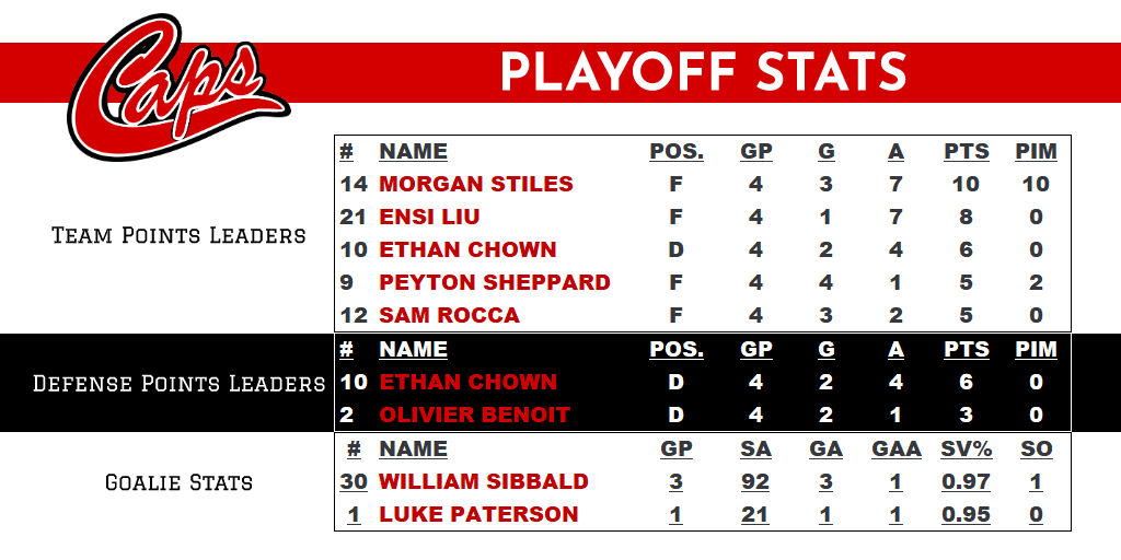CAPS sweep the quarterfinals and semifinals to earn their spot in the Provincial Championship vs. Moncton Scorpions.  #LetsGo #CAPSHockey