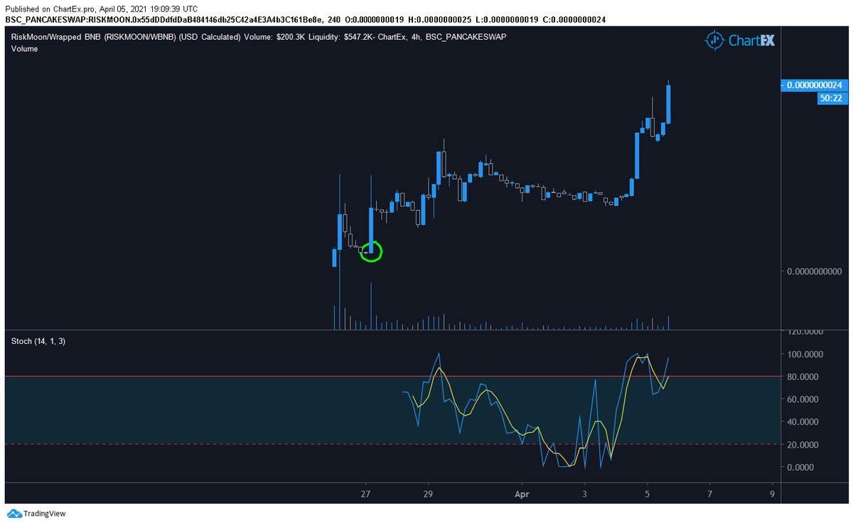 monaco_pnl's tweet photo. Parabolic April on #BSC is happening

#RISKMOON - ATH and price discovery, 
$NCAT - 100x from entry, hit new ATH yesterday
$LIGHT - 100x+ from entry, recovering on huge news coming
$NANA - $DEXT for #BSC, parabolic SOON

All these are on my TG as picks
https://t.co/lKHWQvAEGH https://t.co/rpz2OTirOz