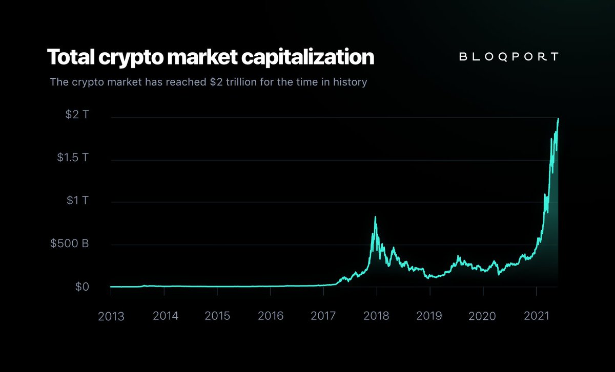 The total crypto market has reached $2 trillion for the first time ever