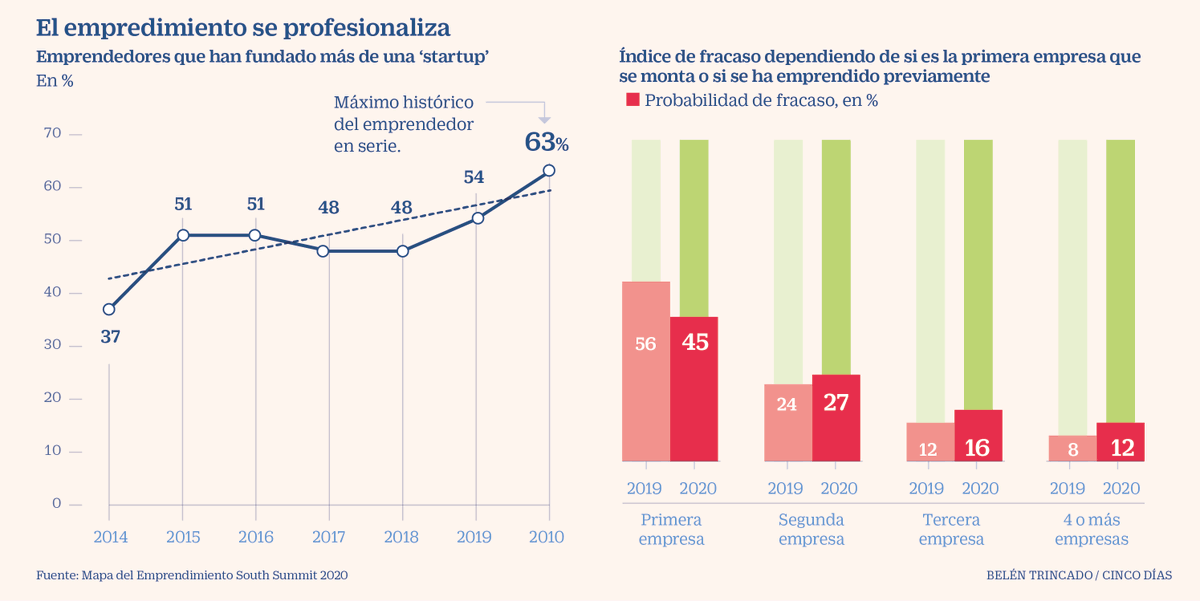 ¡El 63% de los emprendedores en España son recurrentes! 😯 Es muy interesante ver cómo se reduce el índice de fracaso en función de cuantas startups han hecho.
📊 Fuente: <a href="/CincoDiascom/">CincoDiascom</a> 

#startup #emprendedor #emprende #empresa