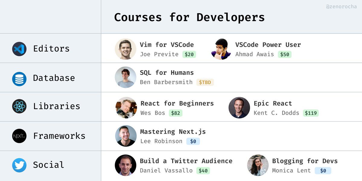 zenorocha's tweet photo. Here's a compilation of my favorite courses for developers.

See thread for prices and links 👇 https://t.co/T13iJBn0WO