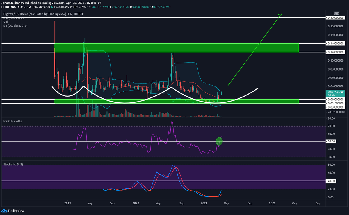 JonasStakhanov's tweet image. #dgtx #digitexcity #digitex Triple bottom on the table the neutral zone on RSI is breaked on Weekly timeframe very bullish I am targeting 0.24 $ for medium-long term