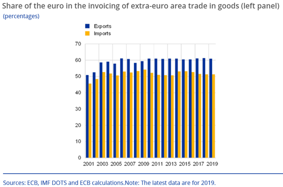 Even more surprisingly, only 61% of our exports outside the EU and 51% of imports outside the EU are invoiced in €. Even in our day-to-day commercial operations, Europe still heavily depends on $ (5/18)