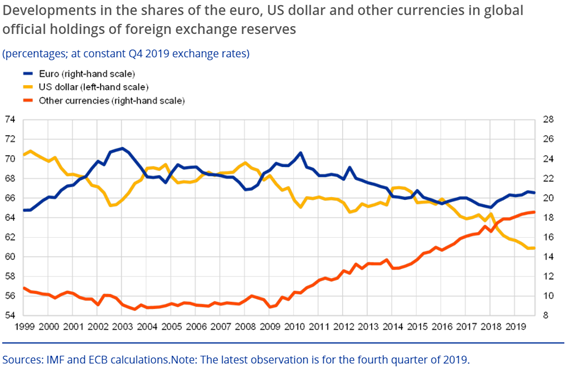 While € is the second most important international currency, it lags well behind the $. Over 60% of international reserves are held in $ and only a scarce 20% in €. The trend is not encouraging either: the € was more widely used as a reserve in 2002 than today (2/18)