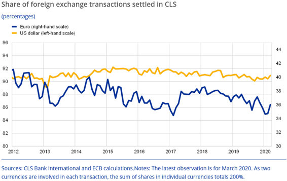 The share of the € in global foreign exchange trading is also smaller by a wide margin. In this case, the $ is the leading currency, being involved in 90% of all transactions (3/18)