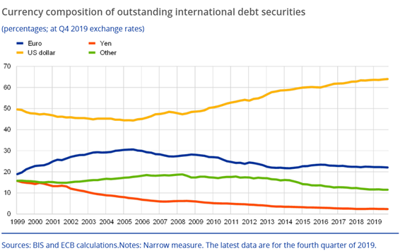 The share of the € in the stock of international debt securities has also been declining since 2005. Surprisingly, the $ has increased its share in debt securities by almost 20% since the financial crisis.The use of € in international debt markets stands now at only 22% (4/18)