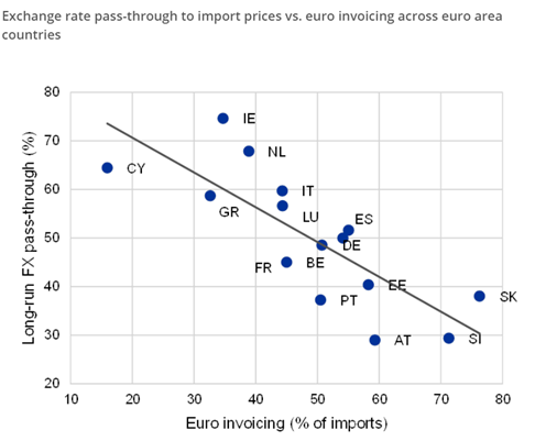 A stronger € is also important for our monetary policy. First, the more the € is used for trade, the less the pass-through to import prices after fluctuations in the exchange rate. This contributes to the ECB objective of price stability. (9/18)