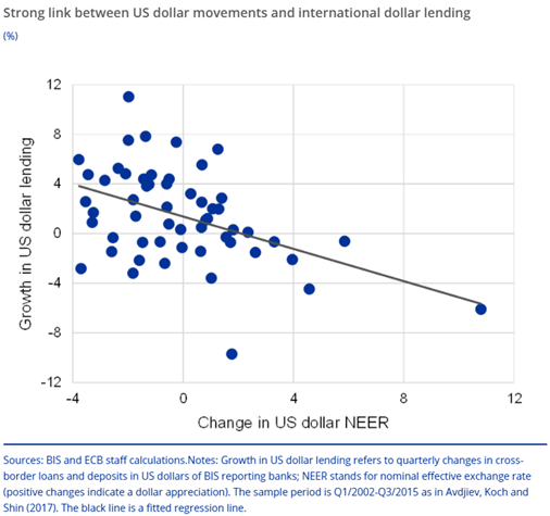 Third, a strengthened € would enable larger spillbacks. For instance, a domestic interest rate cut would ease financial conditions globally and feed demand across the world, benefiting open economies, such as the European one (12/18)