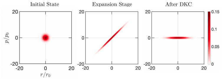 DavidCSpierings's tweet photo. Had a fun time collaborating with Prof. del Campo's group @uni_lu ! A technique we've used in the lab @uoftphysics  for years to cool atoms below 1nK turns out to be equivalent to a broad class of time-optimal protocols! https://t.co/9yOR9O0wdN https://t.co/5dqEifl5Ym