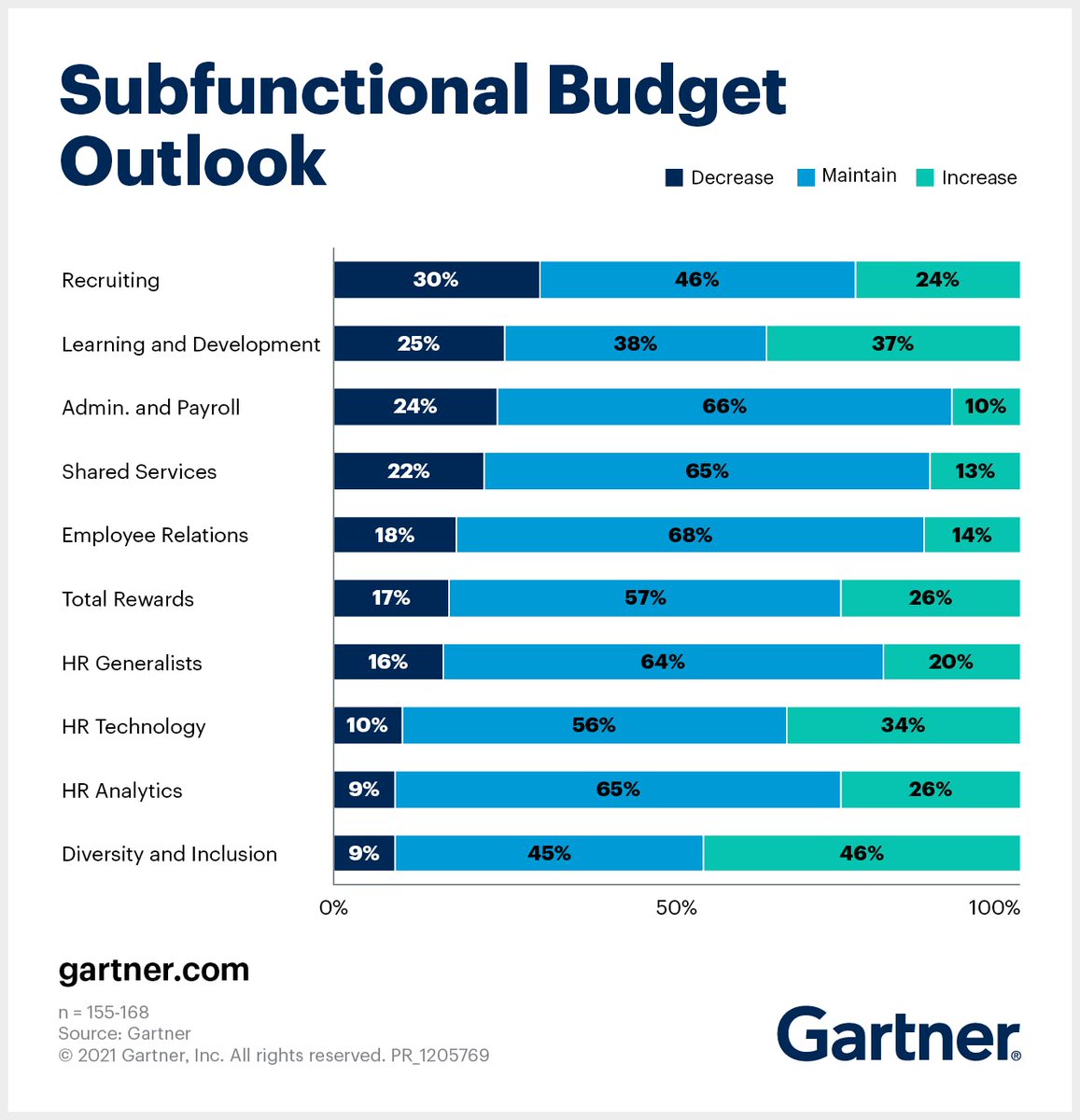 Gartner studies report that priorities in HR function budgets are likely to keep shifting in 2021 - Research shows more than one-third of respondents want to increase their HR technology budgets.

#HR #technology #futureofwork #hcmtechnology gtnr.it/3uutc53