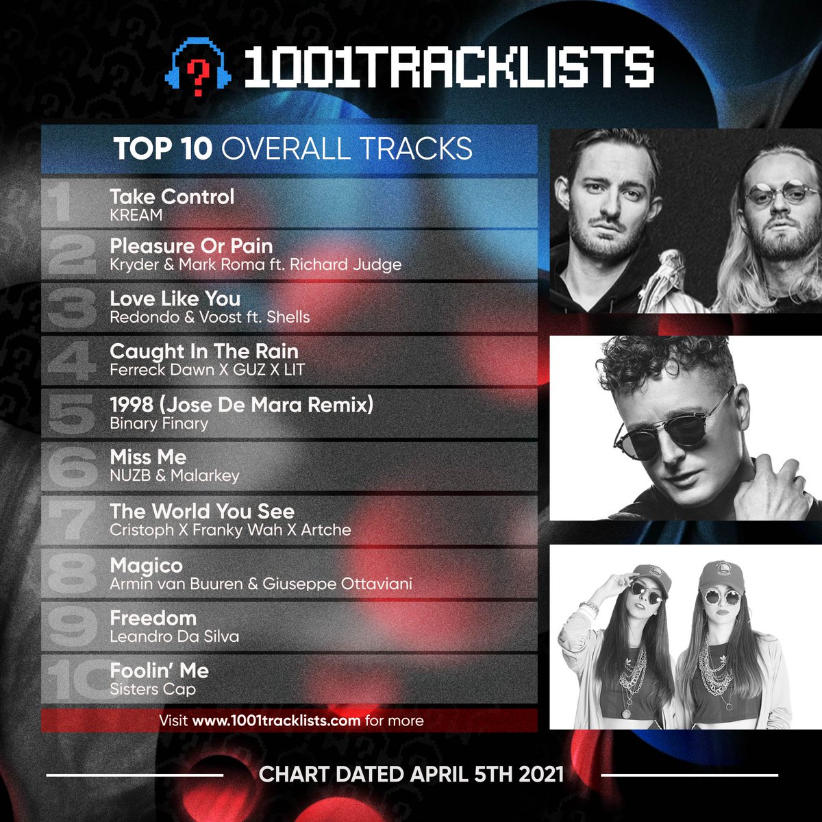 🏆 Top Overall Tracks - April 5 📈 🔲 @wearekream 4th consecutive week at #1 😮 🔲 @KryderMusic & @markromamusic up to #2 🔲 New entries: @arminvanbuuren @GOttaviani @Leandro_dsl @sisterscap Listen to the Top 50: sptfy.com/iiNX