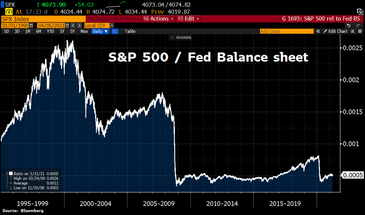 Just to put things into perspective: The S&amp;P 500 may have hit a new ATH today, but if you put the index in relation to the Fed's balance sheet, it is trading at the same level as in 2008, so equities have traded sideways since 2008, basically counteracting balance sheet expansion