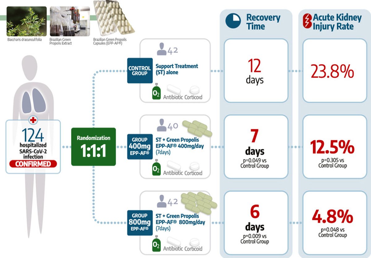 apitherapy's tweet image. Propolis a Safe and Effective Adjunct Treatment for Hospitalized #COVID-19 Patients (#Coronavirus)
apitherapy.blogspot.com/2021/04/propol…
#COVID19 #COVIDー19 #pandemic #vaccinated #healthcare