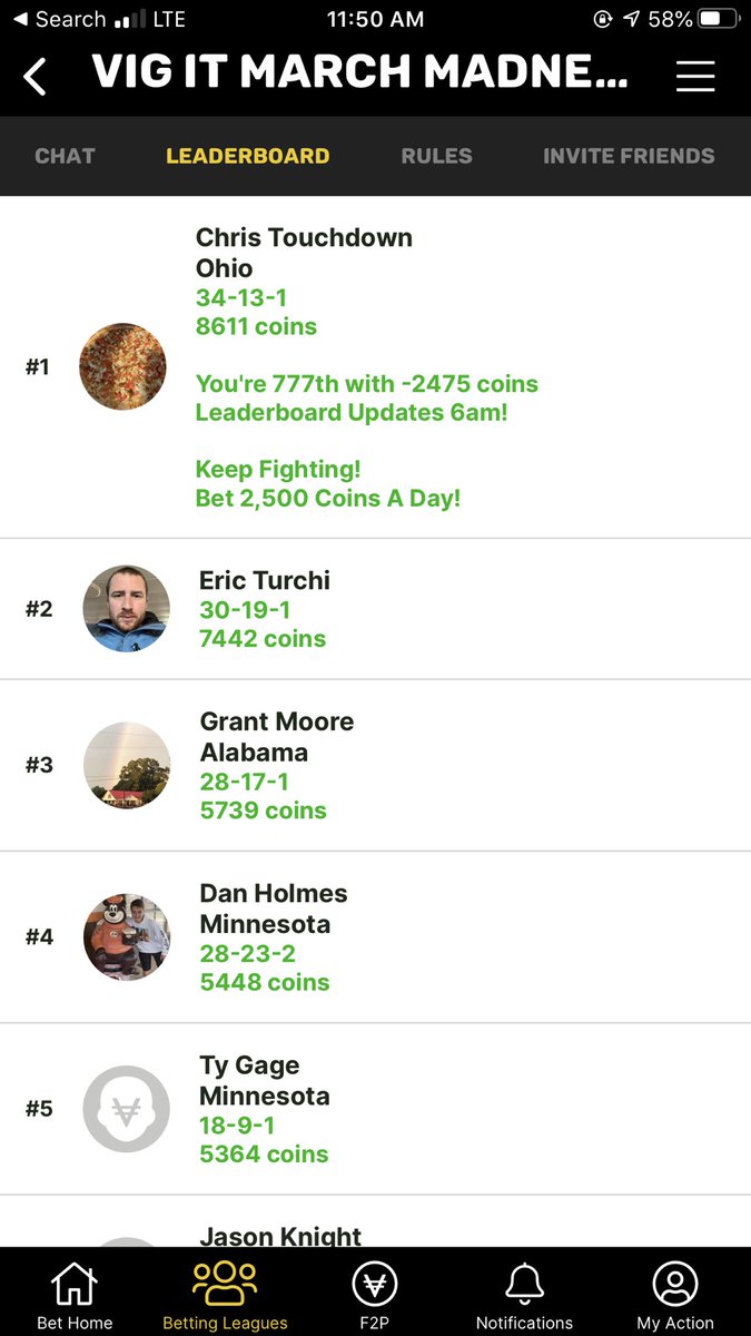 Vig_it's tweet image. 🚨Vig It Madness update 🚨

@Pat_Egan has that top spot secured!

Top 10 will get prizes so there is still a lot up for grabs in tonight’s #NationalChampionship #GreatFansCover