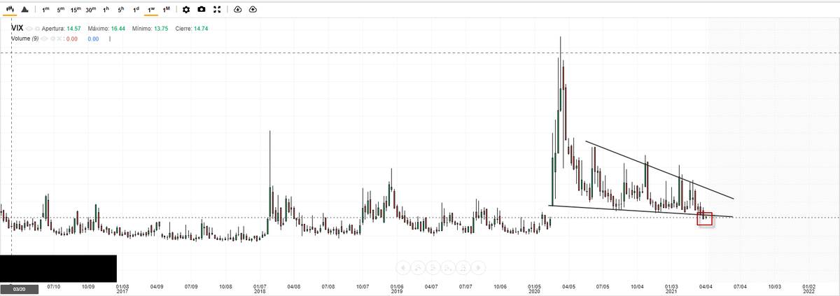 Apreciamos cómo en barras semanales VIX rompe a la baja la triangulación que viene haciendo tras el crash de 2020. De confirmarse que vuelve a entornos menores deberemos ir rebajando  el objetivo de cada mariposa de opciones con el objeto de ir adaptándonos a la nueva situación.
