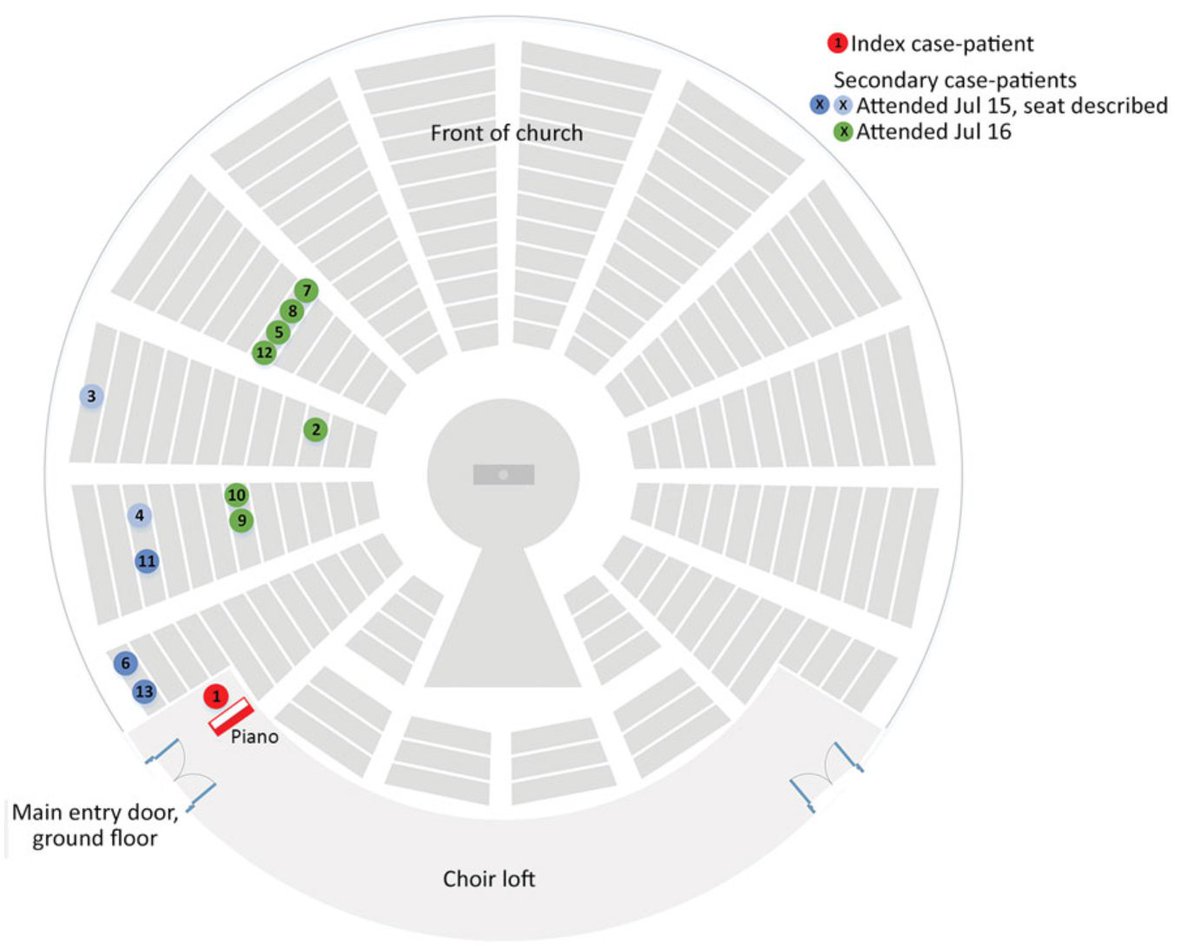 Pretty interesting report of #Covid19 transmission during church services in Australia. Infected choir member appears to have transmitted to up to 12 church goers, some seated more than 15 meters from the choir loft. No masks. Yes, likely airborne. wwwnc.cdc.gov/eid/article/27…