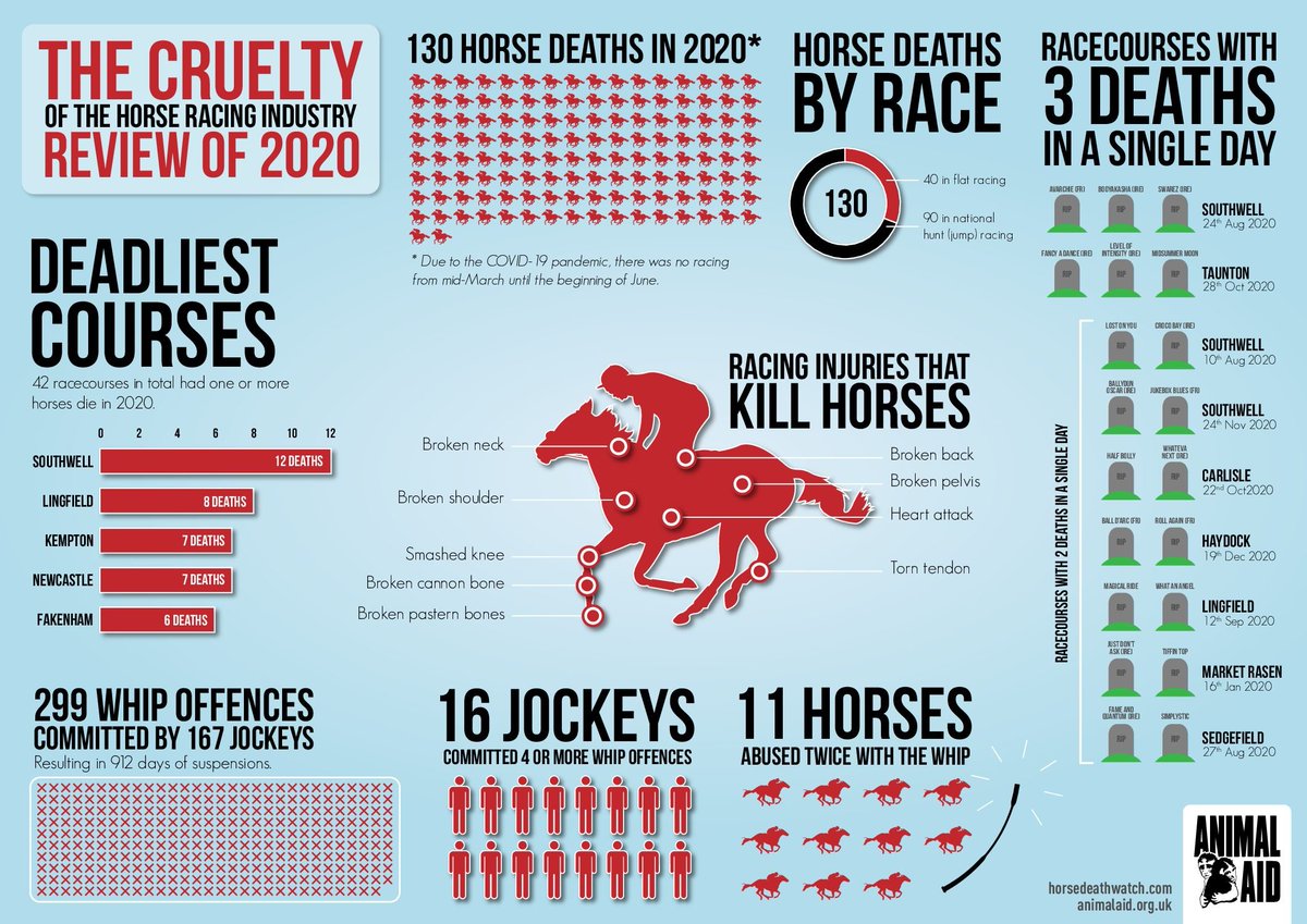 Fuck, and I cannot express this enough, the Grand National.

There is no justification for racing horses until they die to make bookies and rich fuckers even more money. 

#GrandNationalDisgrace