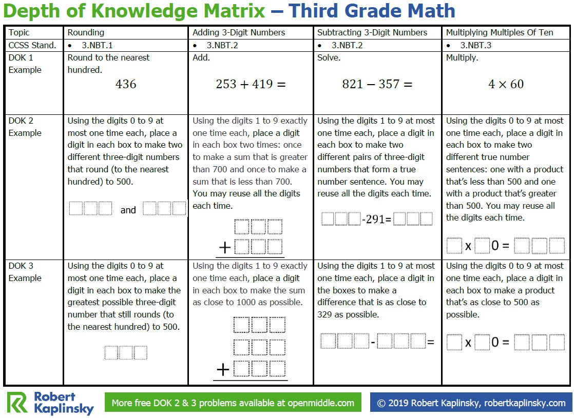 Robert Kaplinsky (@robertkaplinsky) on Twitter photo Third grade teachers! I've made <a href="/openmiddle/">Open Middle</a> Depth of Knowledge matrices to show how a single math problem can replace an entire worksheet in third grade. Download it now here: robertkaplinsky.com/depth-of-knowlโฆ #MTBoS #iteachmath Third grade teachers! I've made <a href="/openmiddle/">Open Middle</a> Depth of Knowledge matrices to show how a single math problem can replace an entire worksheet in third grade. Download it now here: robertkaplinsky.com/depth-of-knowlโฆ #MTBoS #iteachmath
