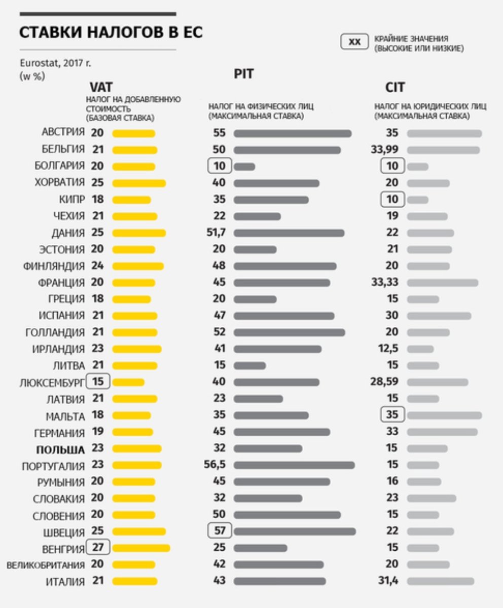 Процент налогов стран. Сравнение налогов в разных странах таблица. Подоходный налог в разных странах таблица. Подоходный налог в европейских странах таблица 2020. Подоходный налог в европейских странах таблица.