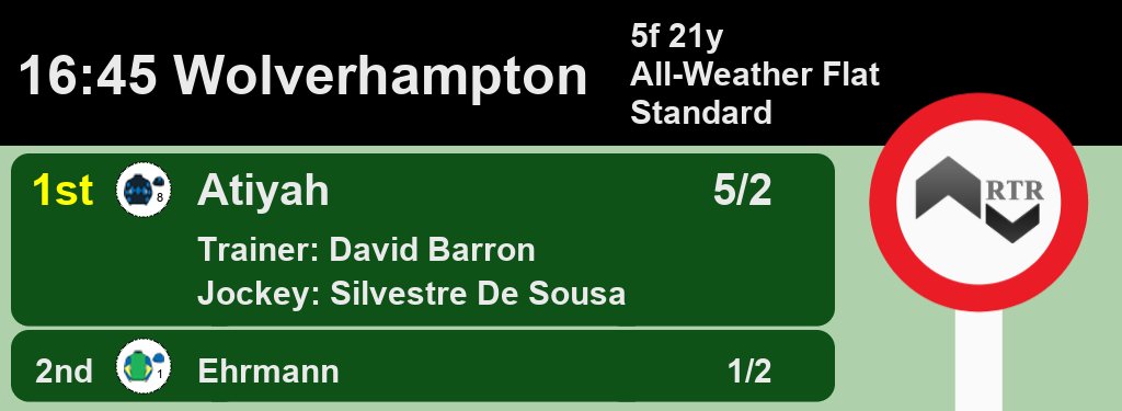 Racing_Results_'s tweet photo. 16:45 @WolvesRaces

1st Atiyah 5/2
2nd Ehrmann 1/2

A Win for #DavidBarron and @SilvDSousa

Full Results here: https://t.co/c6ckzFoLQd #HorseRacing #Results https://t.co/forF3TtHSr