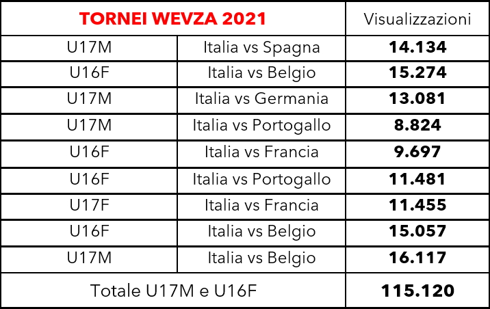 GiuseManfredi's tweet photo. I tornei #Wevza #Under16F e #Under17M hanno dimostrato quanto i tifosi siano affezionati alle nazionali azzurre #LaNazionale
Oltre 1โฃ1โฃ5โฃ.0โฃ0โฃ0โฃ le visualizzazioni sul canale YouTube @Federvolley
Grazie a tutti! @CEVolleyball #fipav #Volleyball https://t.co/SHwKPzJI1t