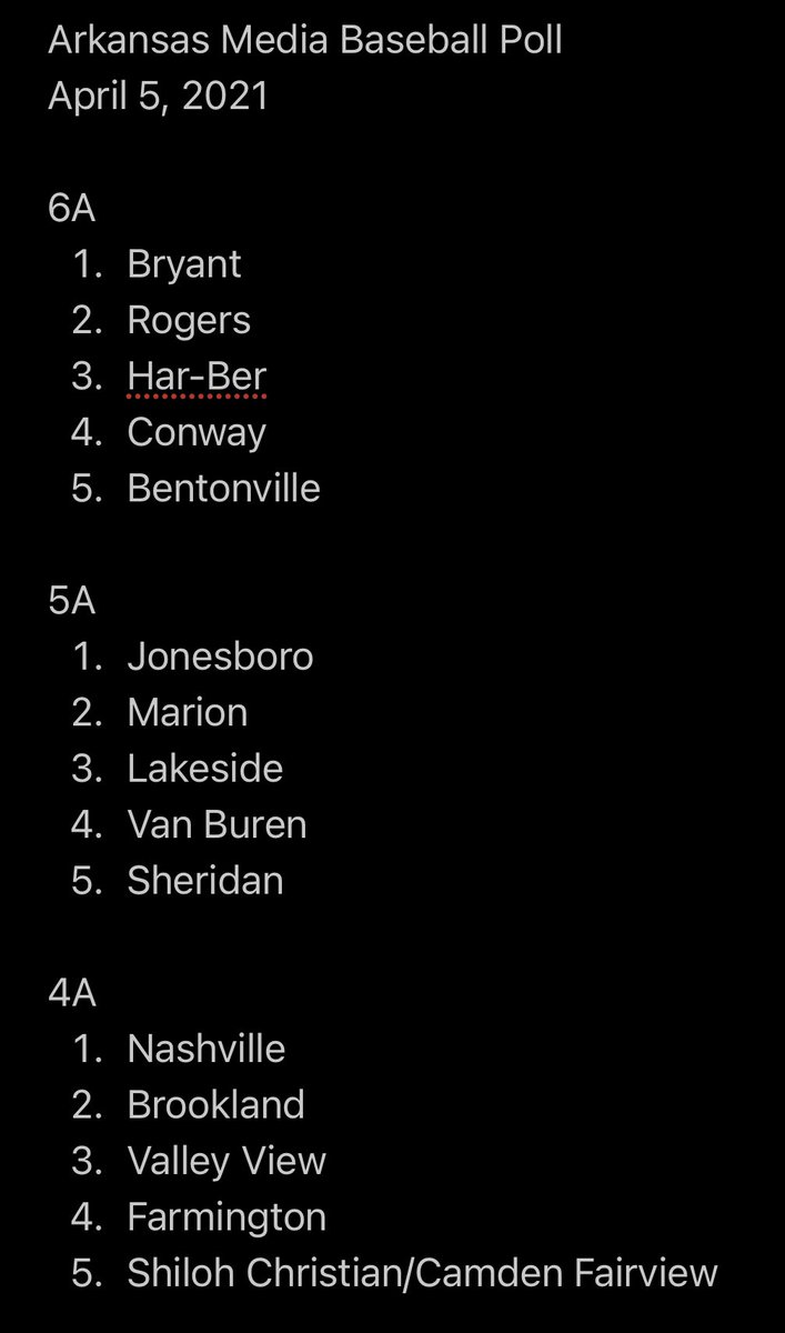 KBoBaseballGuru's tweet photo. HS Baseball Media Rankings for 4/5/21. Big week for a lot of teams to make a move!! Looking forward to some big games!! @Bryant_Hornets @VBSDbaseball @CaneBSB @hbhs_varsity @lakeside_rams @Sheridan_Bsbl @brklndbsbll @ShilohSaintsBSB @HighPangburn @BlazerHardball @TheHawgTalk https://t.co/T47POseEGE
